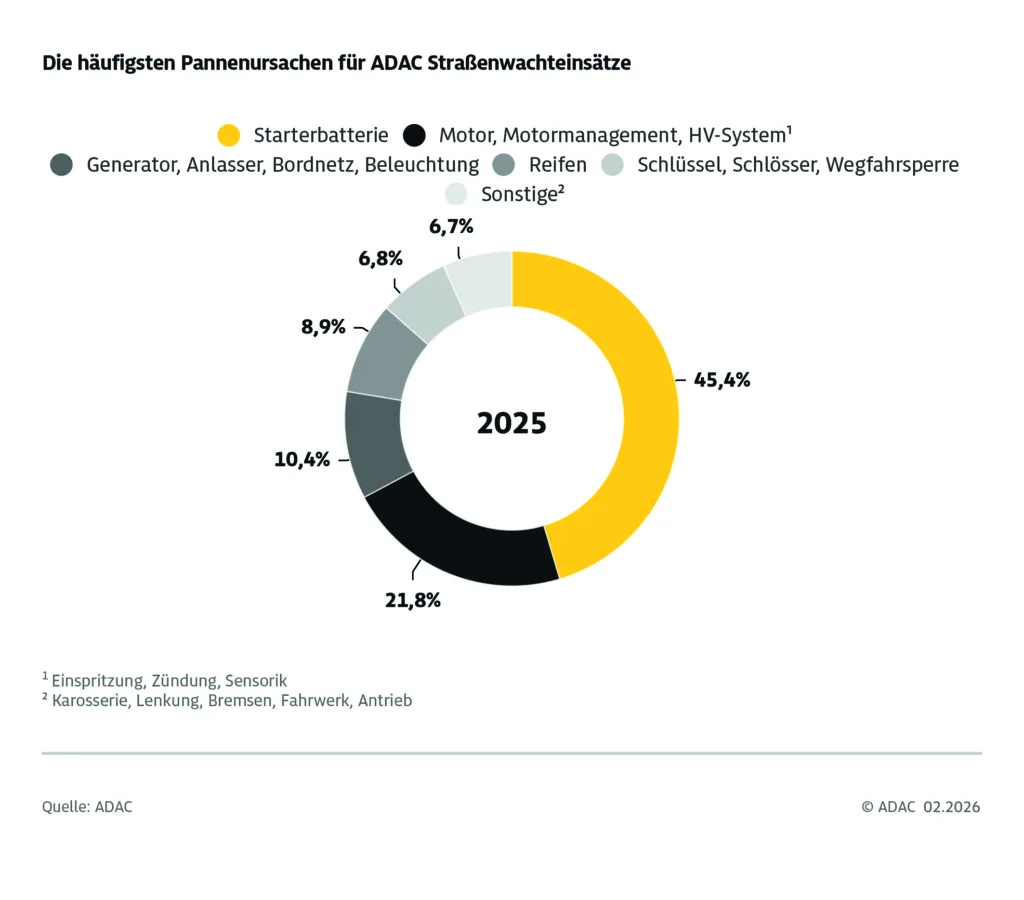 ADAC bije rekordy wyjazdów. 3,7 mln interwencji w zeszłym roku - Adac interwencje 3