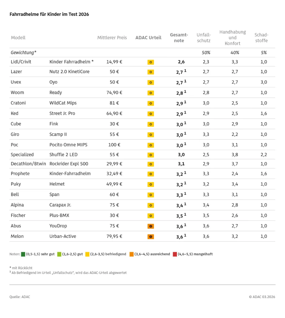 Dziecięce kaski pod lupą ADAC. Najtańszy za 15 euro okazał się ..najlepszy. Dobrych nie było! - Dzieciece kaski pod lupa ADAC 3