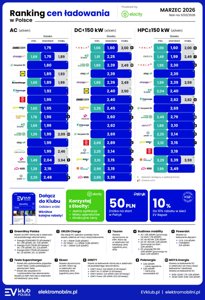 ID.3 kontra Golf . 1500 km miesięcznie, czyli na baterii 337 złotych taniej! ID.3 kontra Golf . 1500 km miesięcznie, czyli na baterii 337 złotych taniej! - EVKP EPL Ranking Cen Ladowania 2026 03