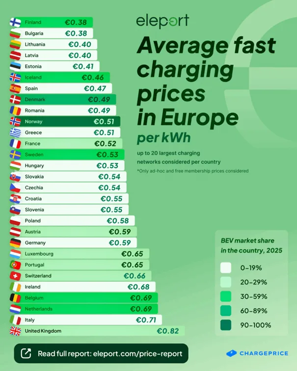Elektryczna ruletka cenowa przy DC. Polska goni kontynent, a Niderlandy… zaskakują drożyzną Elektryczna ruletka cenowa przy DC. Polska goni kontynent, a Niderlandy… zaskakują drożyzną - Elektryczna ruletka cenowa 2