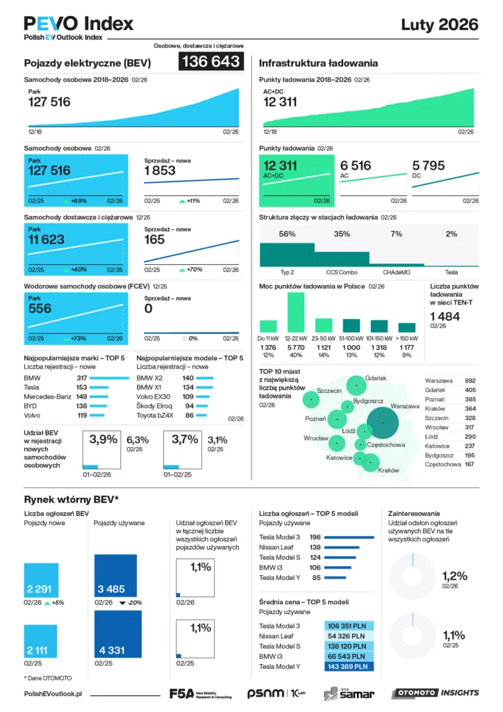Elocity: „Elektryk” nie tylko do miasta. 67% długodystansowców Elocity: „Elektryk” nie tylko do miasta. 67% długodystansowców - Elocity badanie Pevo Index 1