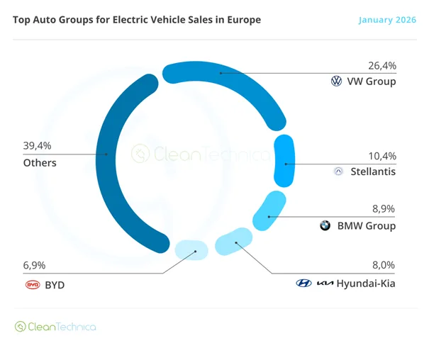 Europa przyspiesza na bateriach. 20% styczniowej sprzedaży, to BEV - Europa przyspiesza na bateriach 1