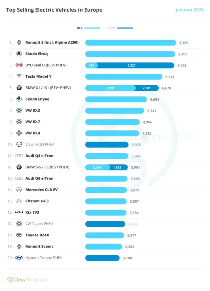 Europa przyspiesza na bateriach. 20% styczniowej sprzedaży, to BEV - Europa przyspiesza na bateriach 2