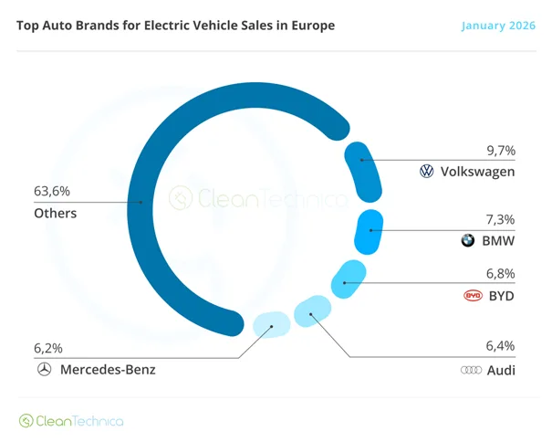 Europa przyspiesza na bateriach. 20% styczniowej sprzedaży, to BEV - Europa przyspiesza na bateriach 3