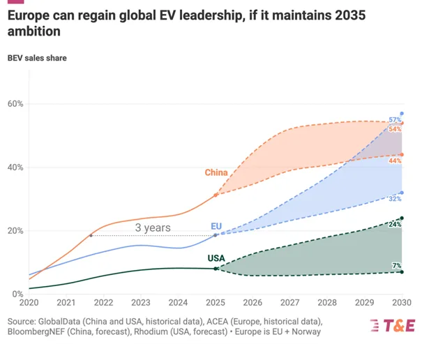 Europa musi szybciej gonić Chiny. Regulacji nie wolno osłabiać! Europa musi szybciej gonić Chiny. Regulacji nie wolno osłabiać! - Europa wciaz bedzie dogonic Chiny 4