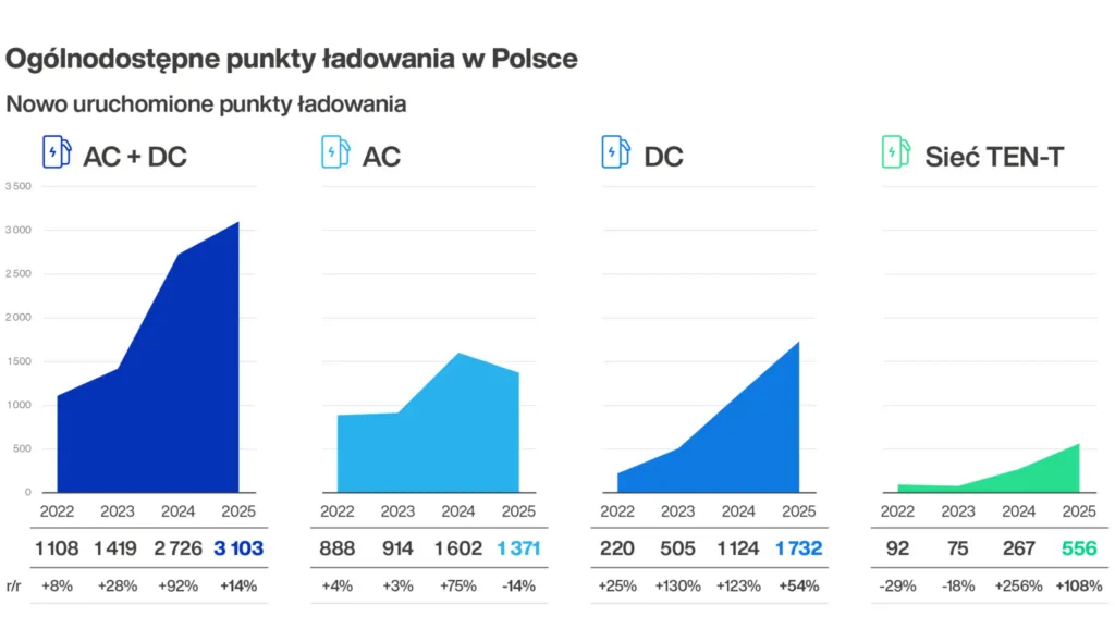 Infrastrukturalna mapa Polski gęstnieje. 145 MOP-ów z ładowarkami Infrastrukturalna mapa Polski gęstnieje. 145 MOP-ów z ładowarkami - Infrastrukturalna mapa Polski gestnieje 3