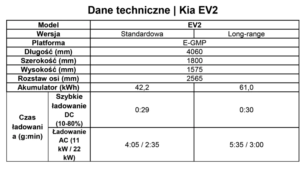 Kia EV2 - „elektryk” za 26 600 euro. Model celuje w masowy rynek i konkurencję z Chin - Kia EV2 „elektryk za 26 600 euro 6