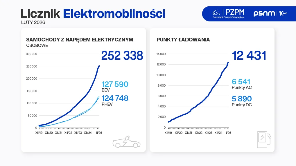 252 tys. zelektryfikowanych aut osobowych na polskich drogach. „NaszEauto” czeka na miliony - Licznik Elektromobil floty 02 2026 1
