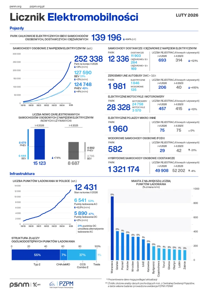 PSNM: Dekada, która zmieniła mobilność w Polsce i Europie - Licznik Elektromobilnosci floty aut 02 2026 2 1