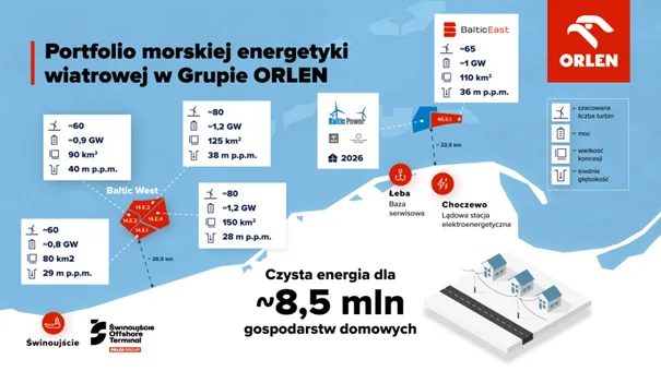 ORLEN kończy kluczowy etap budowy Baltic Power. Docelowa moc? 1,2 GW - ORLEN konczy kluczowy etap budowy Baltic Power 4