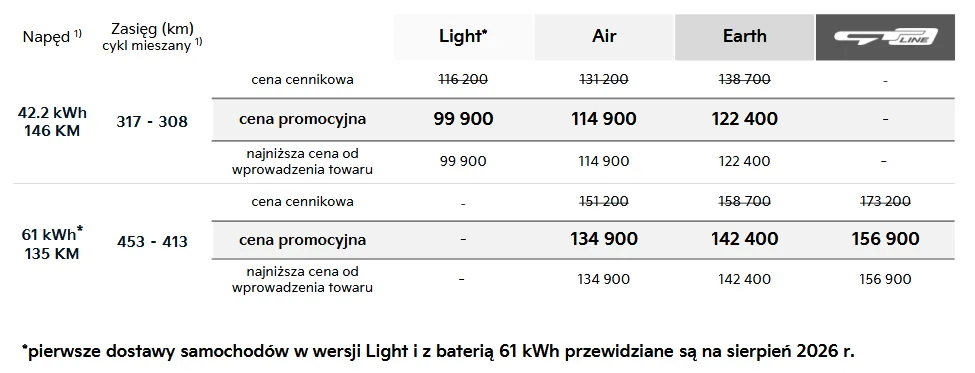 Kia nokautuje cenowo konkurencję. EV2 za 99 900 zł w wersji Light! - Screenshot 2026 03 25 at 11 41 27 Cennik EV2 MY27 RP26 2026 03 25.pdf