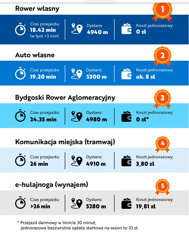 Rower wygrywa w mieście. Hulajnoga, to droga opcja. Zyskuje komunikacja miejska - Screenshot 2026 03 26 at 12 42 10 Rower kontra auto i tramwaj Czy test srodkow transportu zmieni reguly dojazdow do pracy CentrumRowerowe.pl
