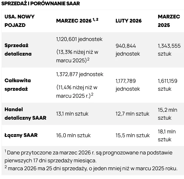 Prognoza JD Power: Marzec najlepszy w tym roku, ale rynek w USA hamuje - Screenshot 2026 03 27 at 12 39 41 JD Power GlobalData Prognoza Marzec 2026 JD Power