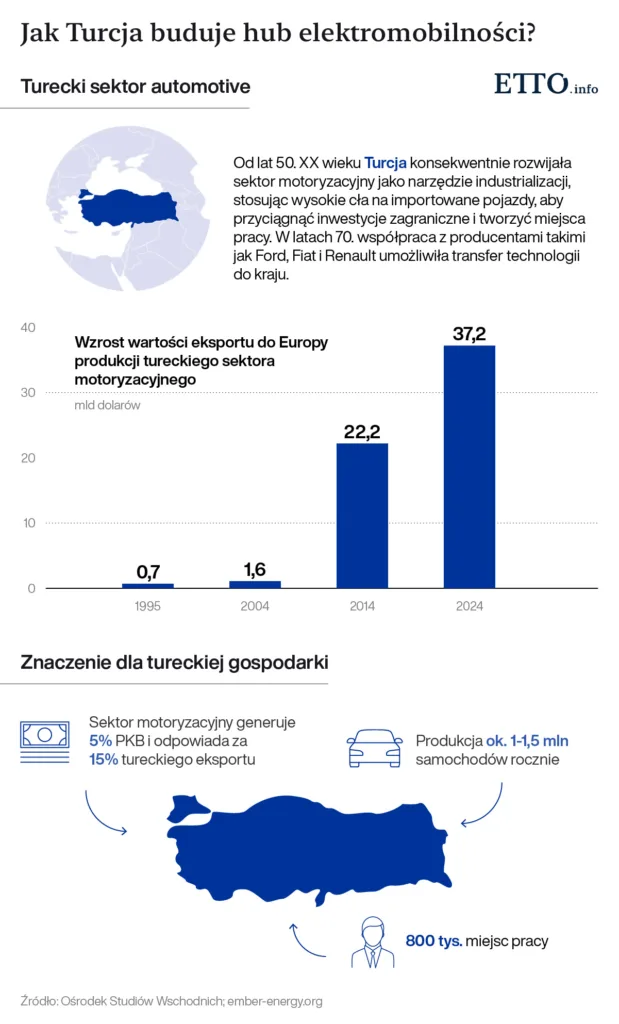 Turcja w europejskiej czołówce. Elektryki i hybrydy odpowiadały w lutym za 50% sprzedaży Turcja w europejskiej czołówce. Elektryki i hybrydy odpowiadały w lutym za 50% sprzedaży - Turcja w europejskiej czolowce 1
