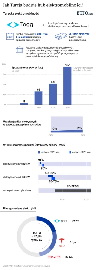 Turcja w europejskiej czołówce. Elektryki i hybrydy odpowiadały w lutym za 50% sprzedaży Turcja w europejskiej czołówce. Elektryki i hybrydy odpowiadały w lutym za 50% sprzedaży - Turcja w europejskiej czolowce 3