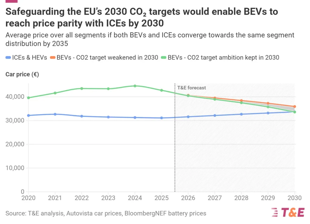 Auta elektryczne w Unii potaniały pierwszy raz od 2020 roku. Średnio o 1800 euro - auta elektryczne tanieja cele 3 tE
