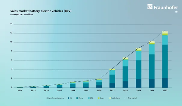 Chiny: e-auta hamują w kraju i podbijają świat. 115% wzrostu produkcji eksportowej w lutym - chiny spowolnienie 2