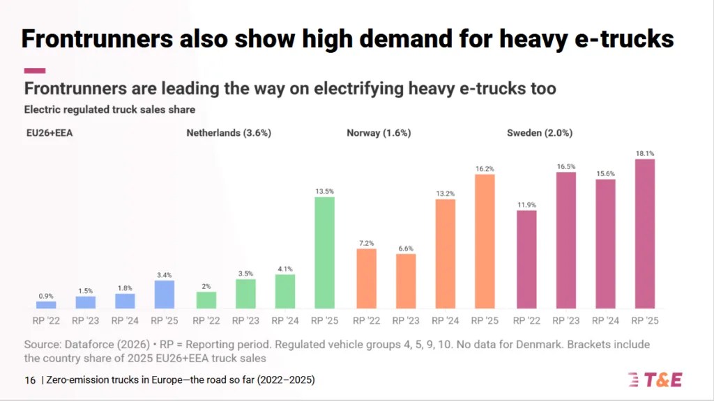 Ciężarówki na prąd: Europa wrzuca wyższy bieg, Chiny widać w lusterku Ciężarówki na prąd: Europa wrzuca wyższy bieg, Chiny widać w lusterku - ciezarowki na prad 2 screenshot