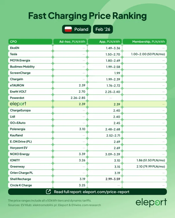 Elektryczna ruletka cenowa przy DC. Polska goni kontynent, a Niderlandy… zaskakują drożyzną Elektryczna ruletka cenowa przy DC. Polska goni kontynent, a Niderlandy… zaskakują drożyzną - elektryczna ruletka cenowa 3