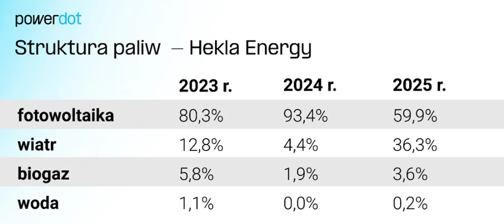 Elektryki coraz częściej na OZE. 42,6% „zielonego” prądu pochodzi z wiatru Elektryki coraz częściej na OZE. 42,6% „zielonego” prądu pochodzi z wiatru - elektryki coraz czesciej na oze 2