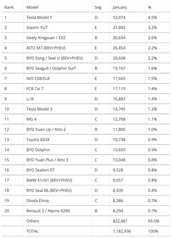 Tesla wciąż liderem. Model Y znalazł w styczniu 53 tys. nabywców. Chiny rozpychają się w Azji - tesla wciaz liderem 4