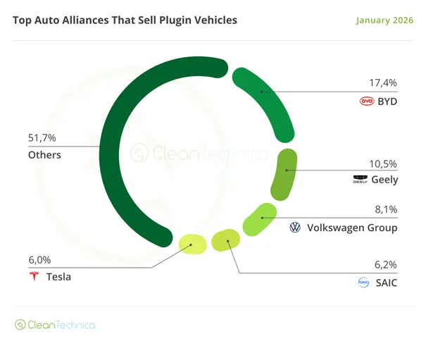 Tesla wciąż liderem. Model Y znalazł w styczniu 53 tys. nabywców. Chiny rozpychają się w Azji - tesla wciaz liderem 5 1