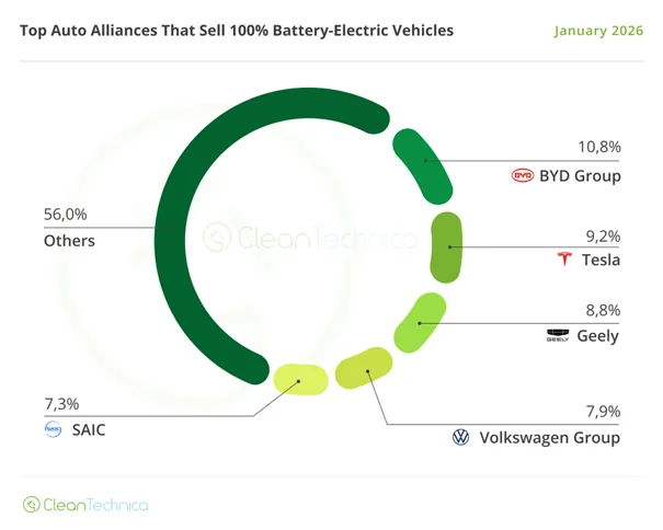 Tesla wciąż liderem. Model Y znalazł w styczniu 53 tys. nabywców. Chiny rozpychają się w Azji - tesla wciaz liderem 5