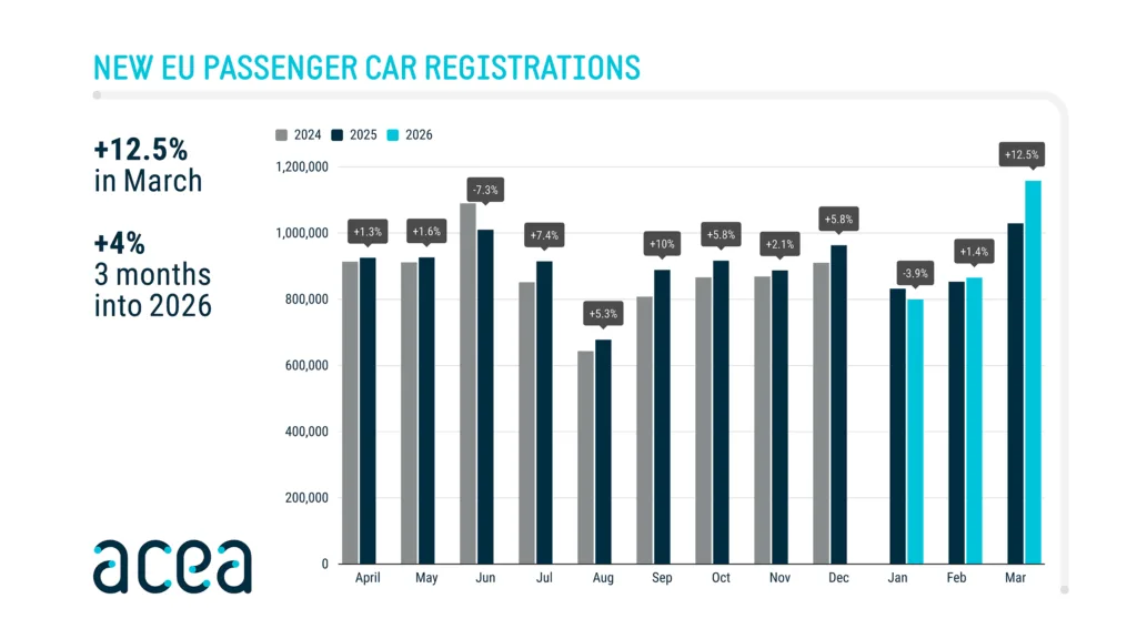 ACEA: Diesel i benzyna w odwrocie. Prąd przyspiesza, czyli 550 tys. aut bateryjnych - ACEA 1