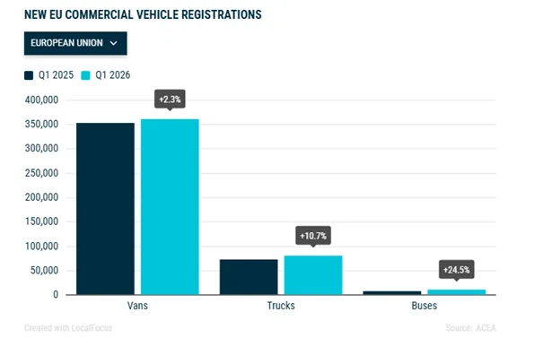 ACEA: Pojazdy użytkowe ruszyły. Rejestracje ciężarówek wzrosły o 24,5% - ACEA Pojazdy uzytkowe ruszyly 1