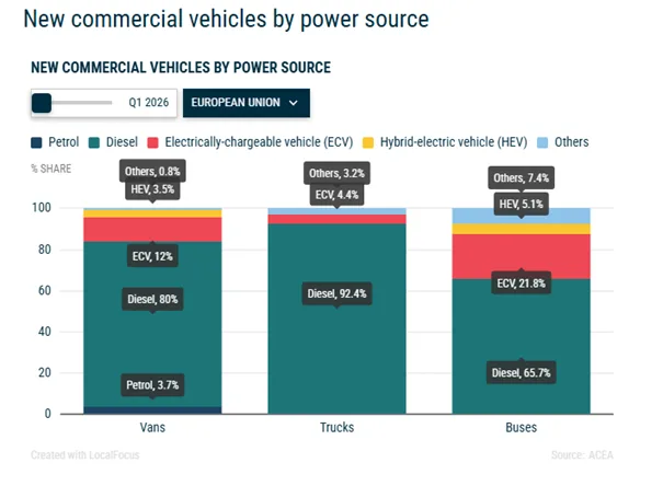 ACEA: Pojazdy użytkowe ruszyły. Rejestracje ciężarówek wzrosły o 24,5% - ACEA Pojazdy uzytkowe ruszyly 2