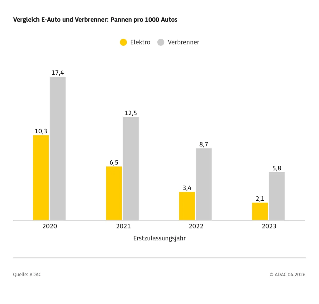 158 modeli „na tapecie” ADAC. Toyota i Hyundai zaskakują - ADAC Badanie 2