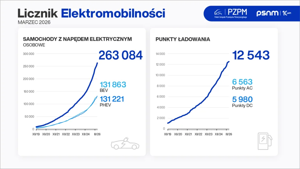 Ładowanie EV taniej o 20% – majowa promocja GreenWay Polska - Auta elektryczne Licznik Elektromobilnosci 1kw 1