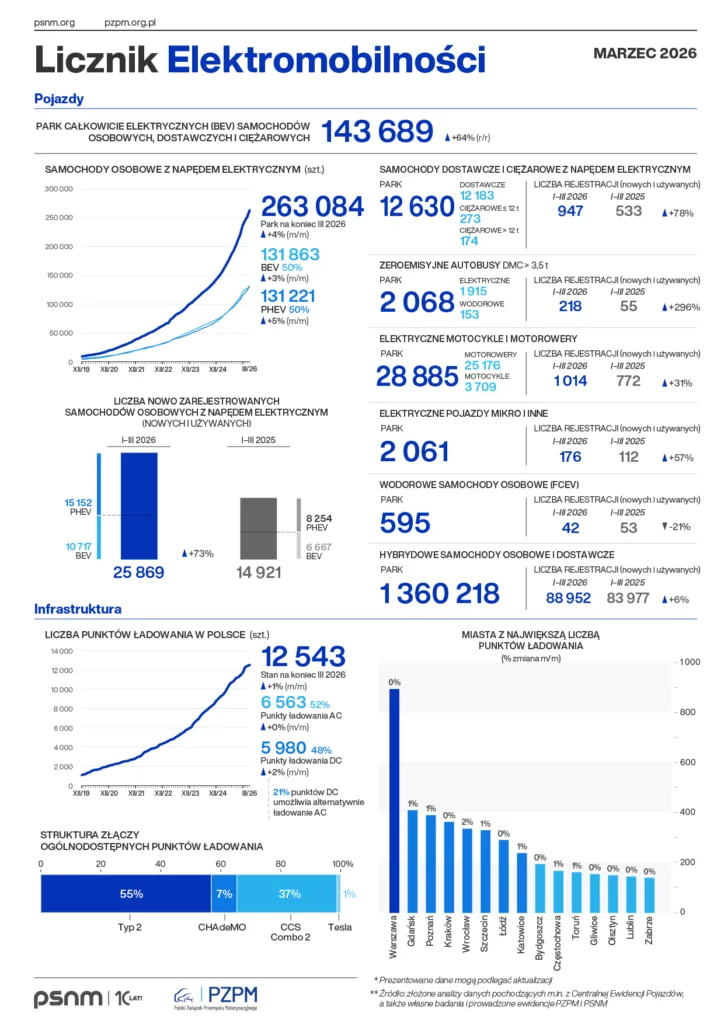 Auta elektryczne z dużym wzrostem w I kw. 2026 roku. O 59% r/r - Auta elektryczne Licznik Elektromobilnosci 1kw. 2