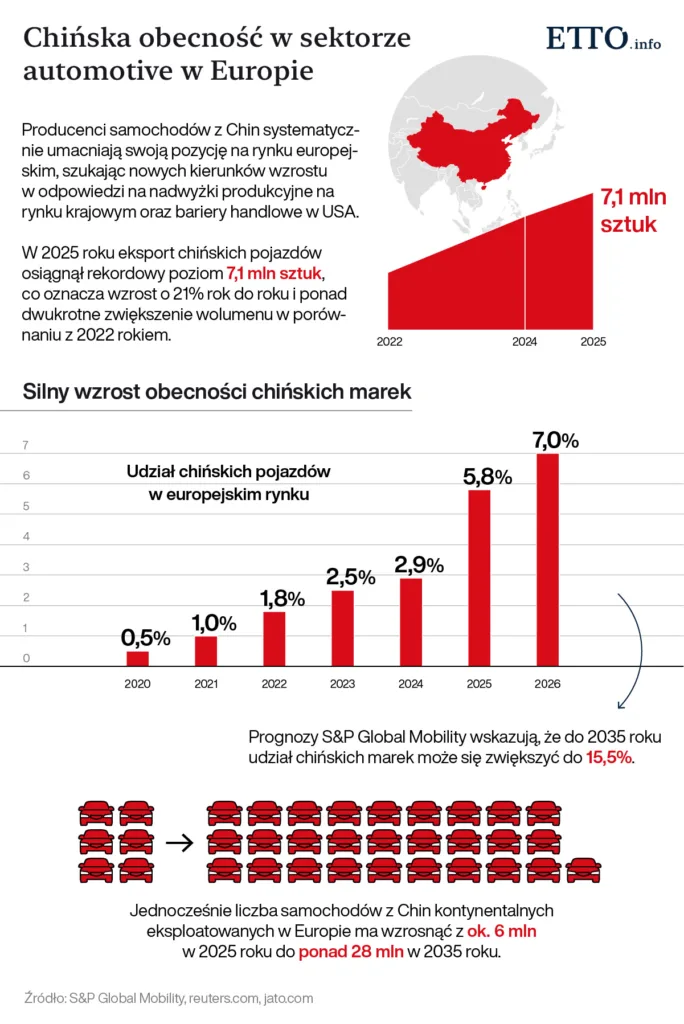 Chińskie samochody zdobywają Europę. Udziały rosną szybciej niż zakładano - Chinskie samochody zdobywaja Europe 2