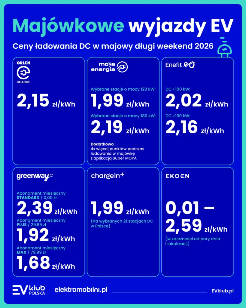 Majówka 2026: Porównanie promocji na ładowanie u sześciu operatorów w Polsce - EVKP EPL Ceny Ladowania Majowka 2026 04 30