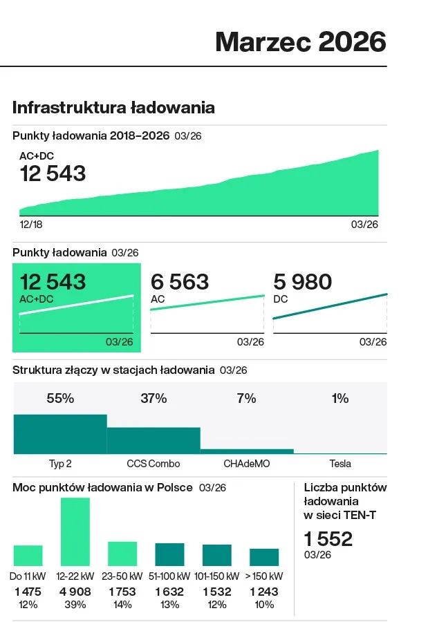 Europa: Mniej punktów, więcej dużych mocy - Europa Mniej punktow ale wiecej mocy PEVO Index marzec 2026