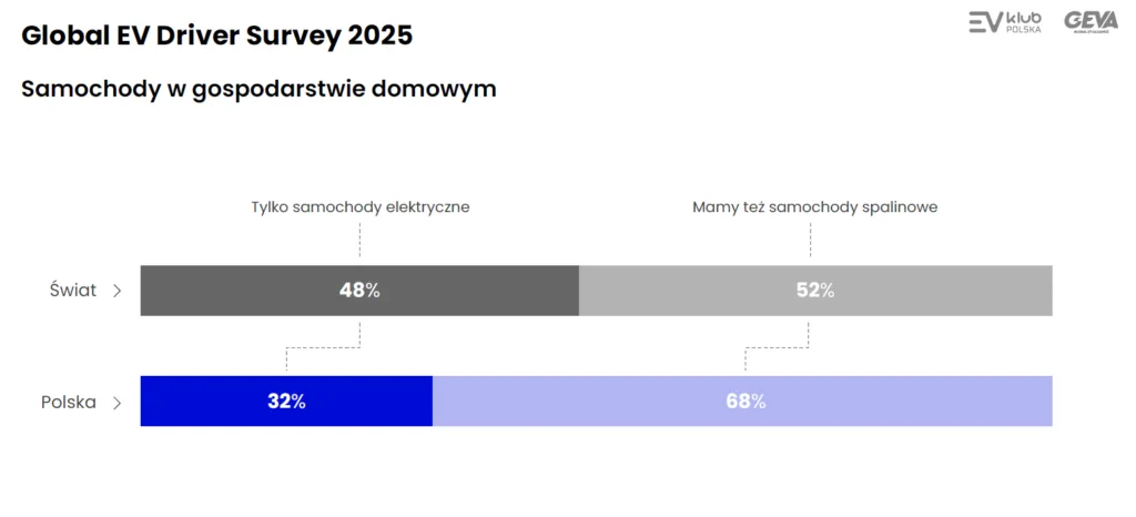 Badanie GEVA: 90% kierowców EV wybrałoby ponownie "elektryka"! Badanie GEVA: 90% kierowców EV wybrałoby ponownie "elektryka"! - GEVA 1