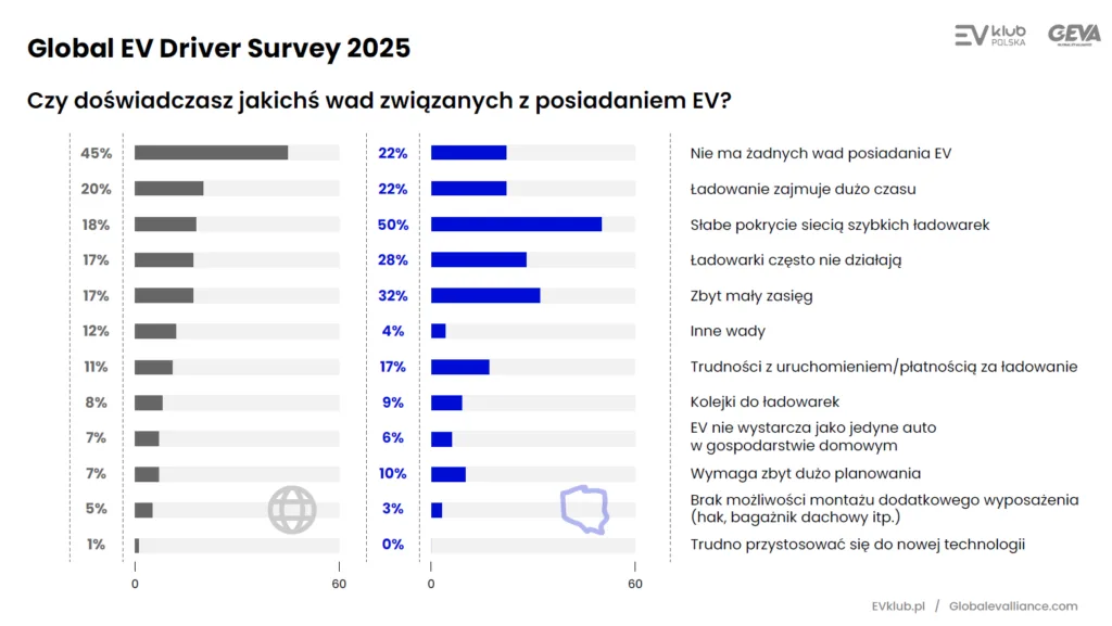 Badanie GEVA: 90% kierowców EV wybrałoby ponownie "elektryka"! Badanie GEVA: 90% kierowców EV wybrałoby ponownie "elektryka"! - GEVA 2