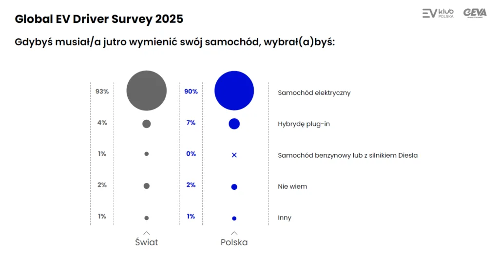 Badanie GEVA: 90% kierowców EV wybrałoby ponownie "elektryka"! Badanie GEVA: 90% kierowców EV wybrałoby ponownie "elektryka"! - GEVA 3
