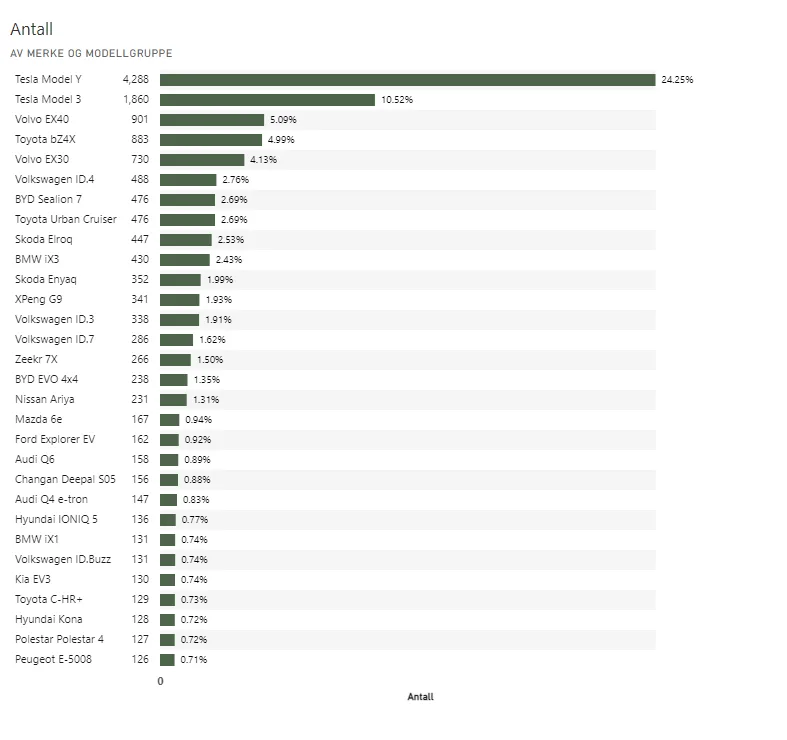 98,4 proc. „elektryków” w marcu. Norwegia: Tesla króluje niepodzielnie! - Norwegia Tesla w kroluje niepodzielnie 1