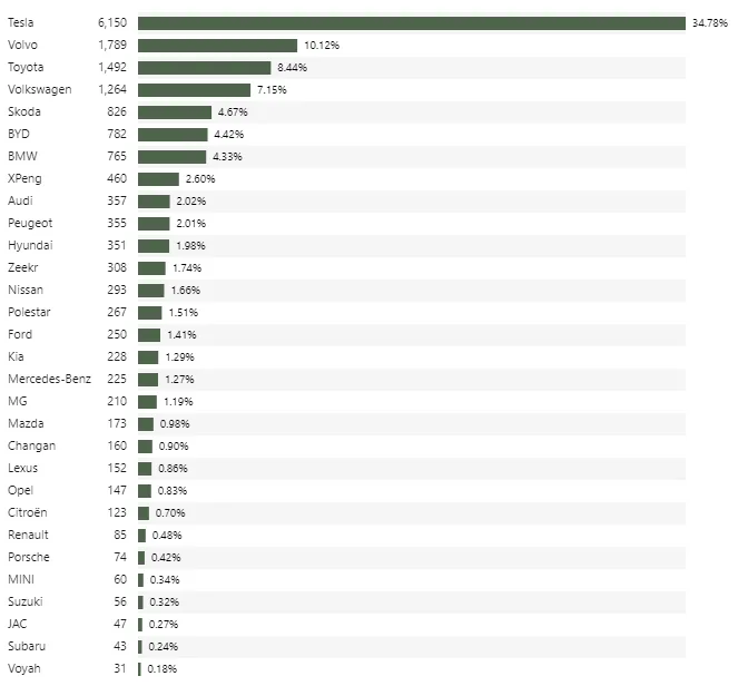 98,4 proc. „elektryków” w marcu. Norwegia: Tesla króluje niepodzielnie! - Norwegia Tesla w kroluje niepodzielnie 2