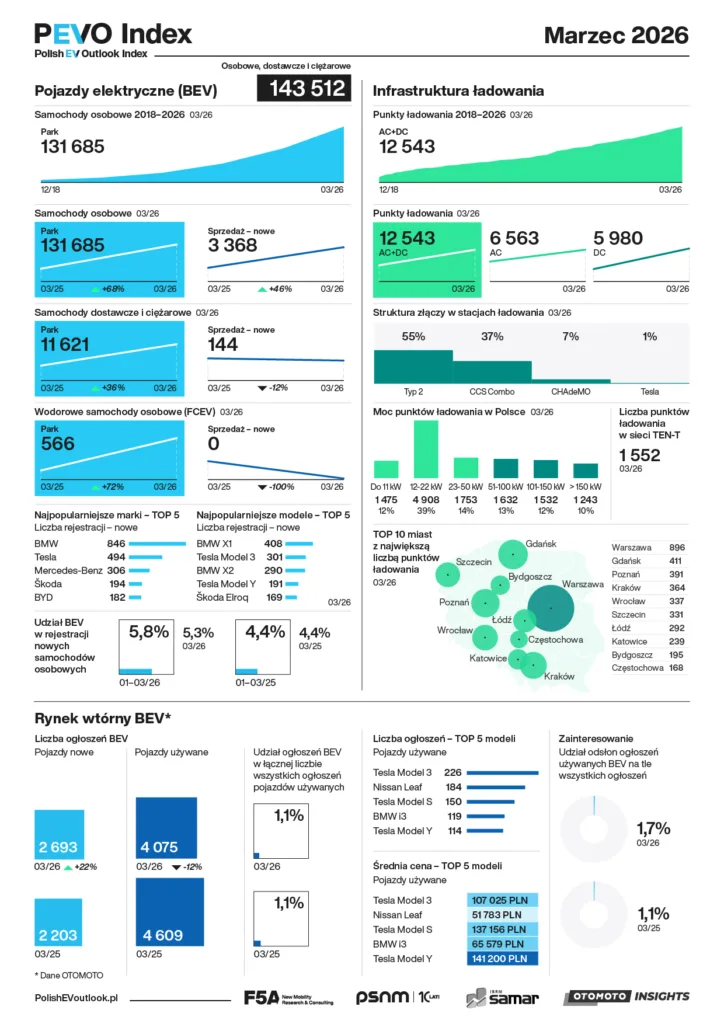 PEVO Index: Polska flota BEV liczy ponad 143,5 tys. aut - PEVO Index marzec 2026