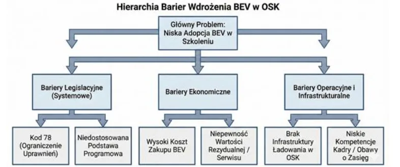 Kod 78, czyli dlaczego polskie szkoły jazdy uciekają przed prądem? Kod 78, czyli dlaczego polskie szkoły jazdy uciekają przed prądem? - Petla kodu 78 Krzysztof Kulasik praca koncowa SPNM 1