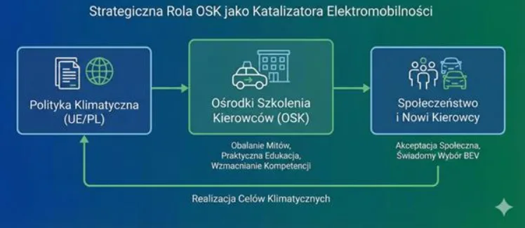Kod 78, czyli dlaczego polskie szkoły jazdy uciekają przed prądem? Kod 78, czyli dlaczego polskie szkoły jazdy uciekają przed prądem? - Petla kodu 78 Krzysztof Kulasik praca koncowa SPNM 2