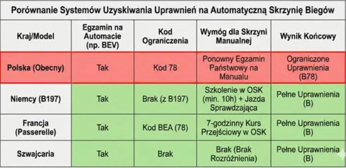 Kod 78, czyli dlaczego polskie szkoły jazdy uciekają przed prądem? Kod 78, czyli dlaczego polskie szkoły jazdy uciekają przed prądem? - Petla kodu 78 Krzysztof Kulasik praca koncowa SPNM 3