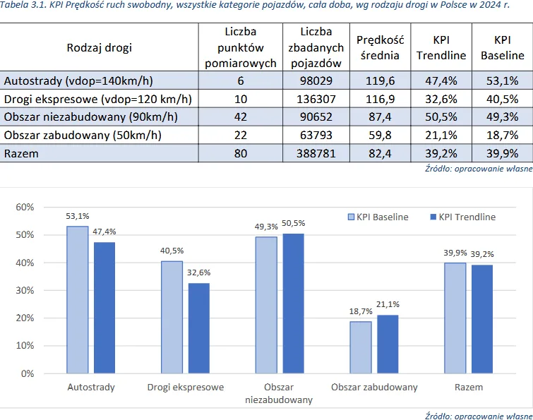 Trendline: 23% kierowców przestrzega limitów prędkości w polskich miastach! Najmniej w Europie! - Projekt Trendline 23 polskich kierowcow 2