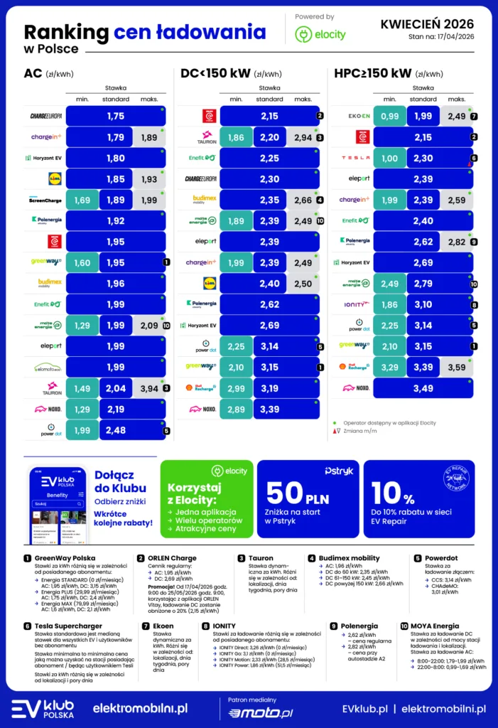 ORLEN Charge z promocją, na Superchargerach drożej. Poniżej 2 zł w sieci Tauron i Ekoen! - Ranking cen ladowania kwiecien 22