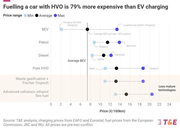 Biopaliwa kontra „elektryki”. Prawie 80% więcej za eko! - TE i biopaliwa 1