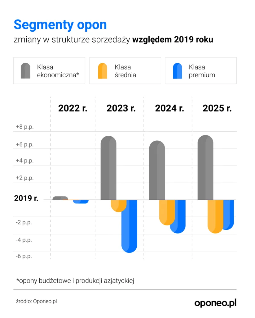 Wielosezonowe opony opanowały 28% rynku. Polacy wybierają skrajne oferty - Wielosezonowe opony opanowaly 28 rynku 2