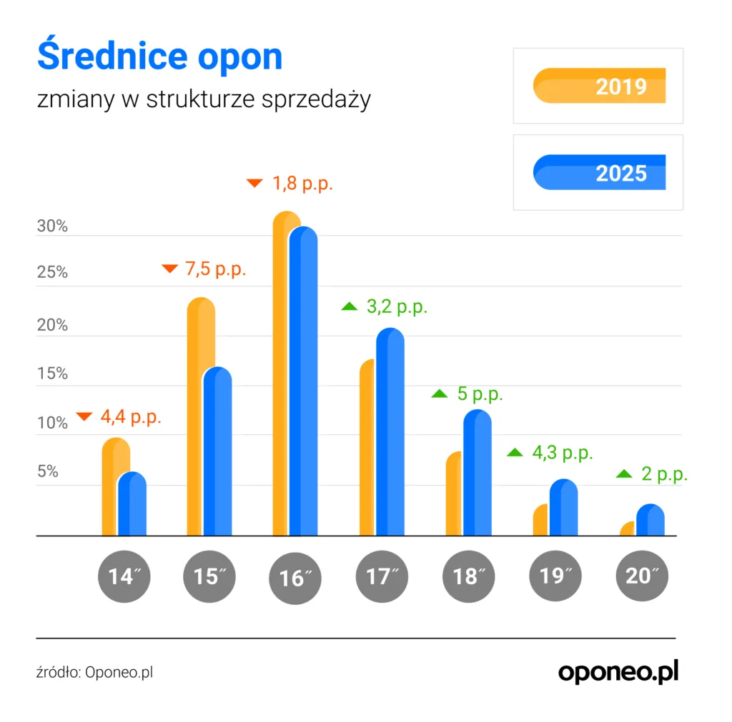 Wielosezonowe opony opanowały 28% rynku. Polacy wybierają skrajne oferty - Wielosezonowe opony opanowaly 28 rynku 3